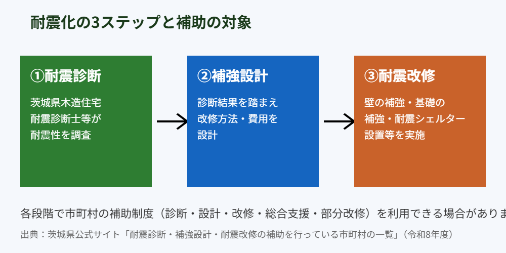 茨城県 耐震化の3ステップ 診断・設計・改修 housedo.group