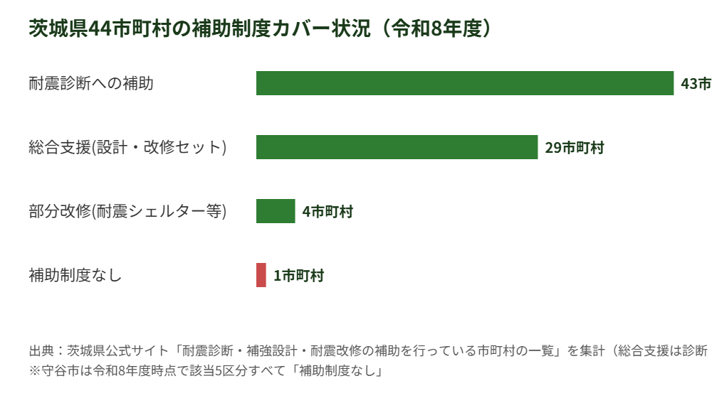 茨城県44市町村の耐震補助制度カバー状況グラフ housedo.group