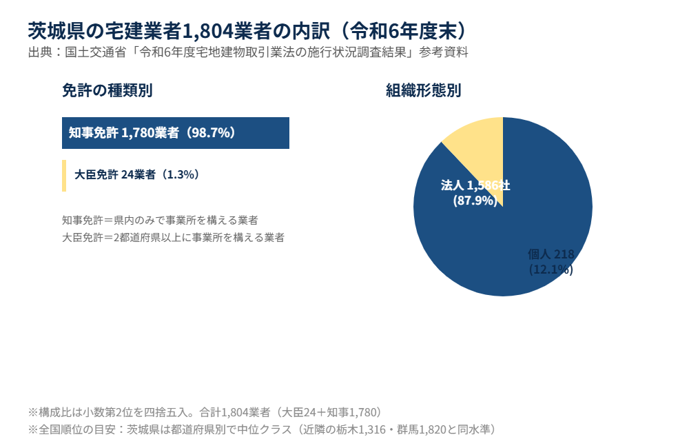 茨城県の宅建業者1804業者の内訳 令和6年度末 免許種類別 組織形態別