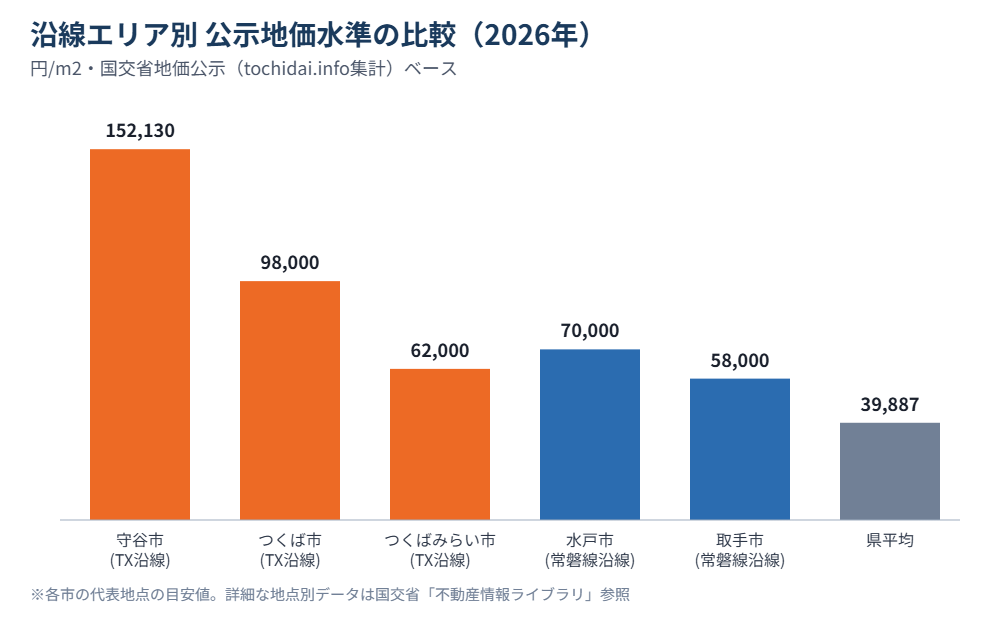 茨城県 鉄道沿線エリア別 公示地価の比較