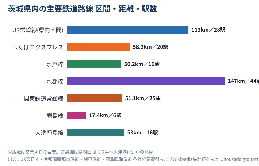 茨城県内の主要鉄道路線 区間距離と駅数の比較