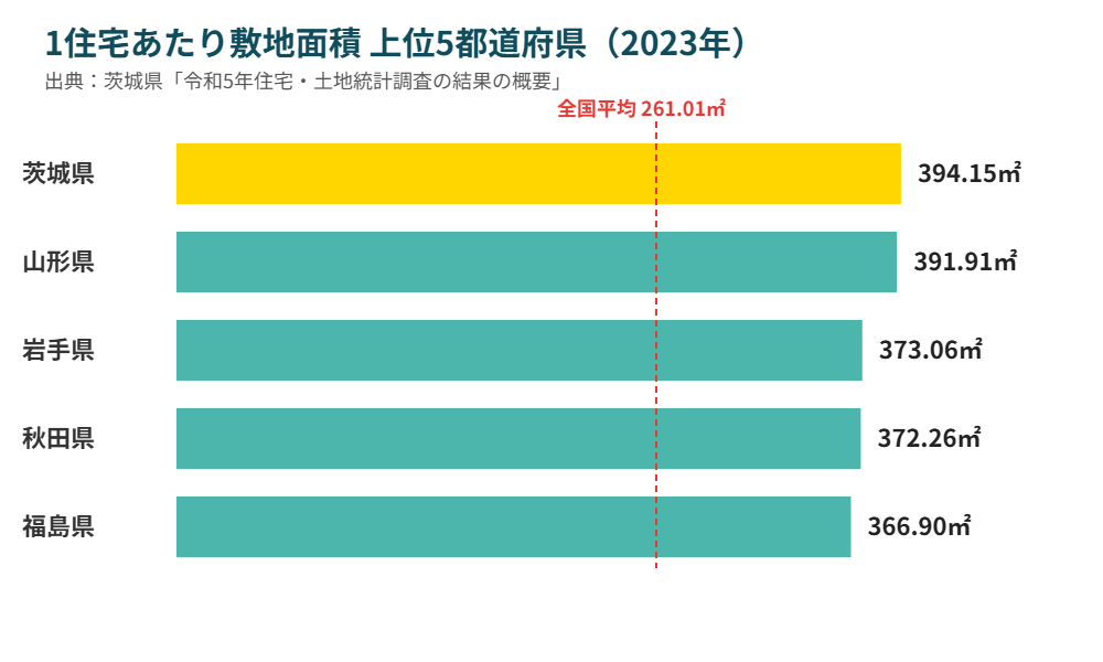 茨城県 1住宅あたり敷地面積 都道府県ランキング上位5位