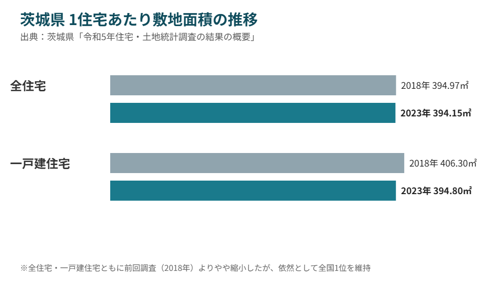 茨城県 1住宅あたり敷地面積の推移 2018年から2023年