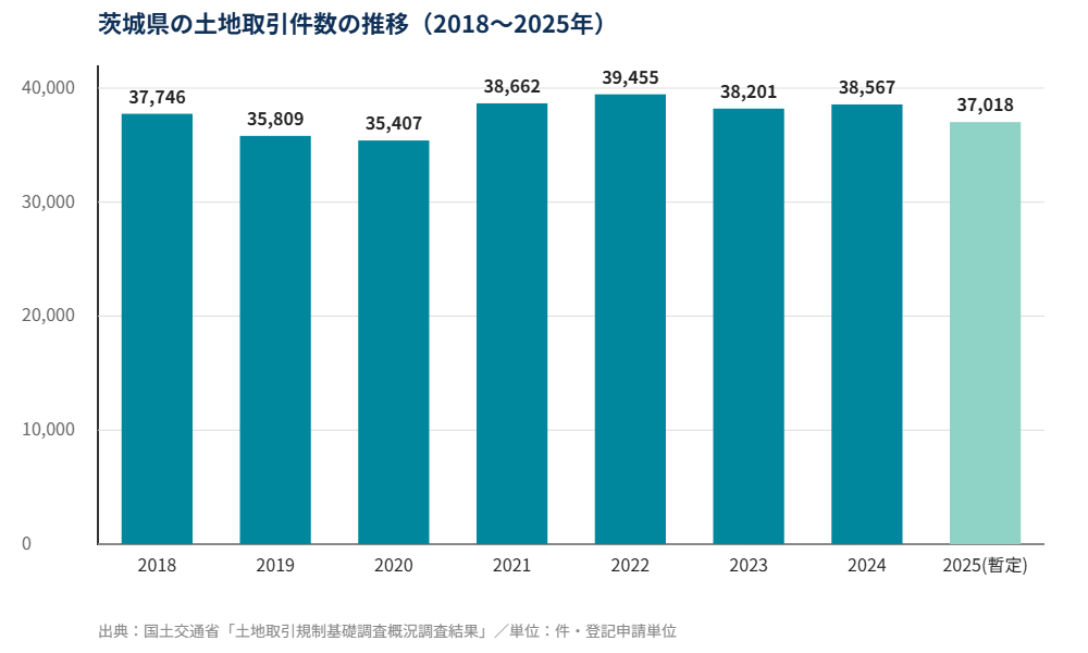 茨城県の土地取引件数の推移2018-2025年グラフ