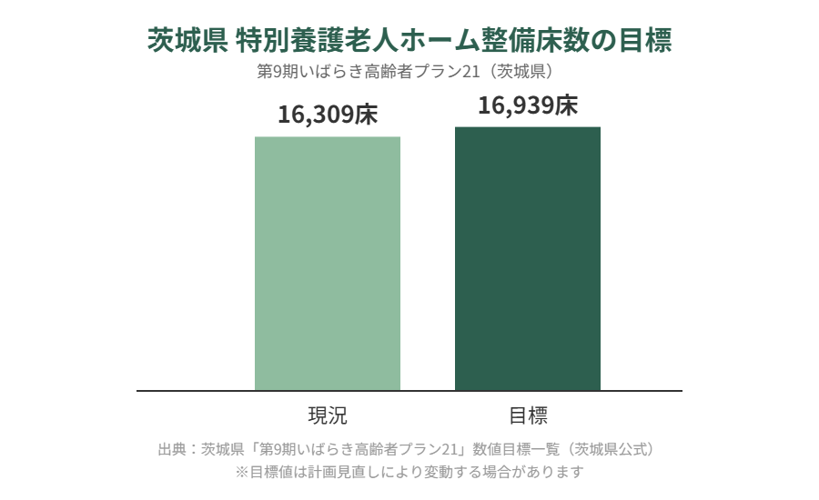 茨城県 特別養護老人ホーム 整備床数 目標 housedo.group