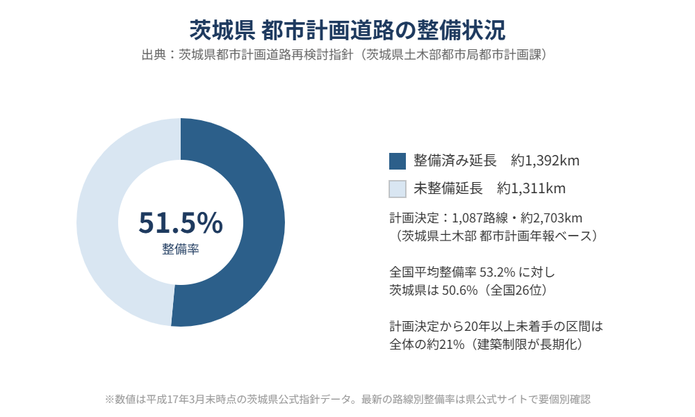 茨城県 都市計画道路の整備率 内訳グラフ