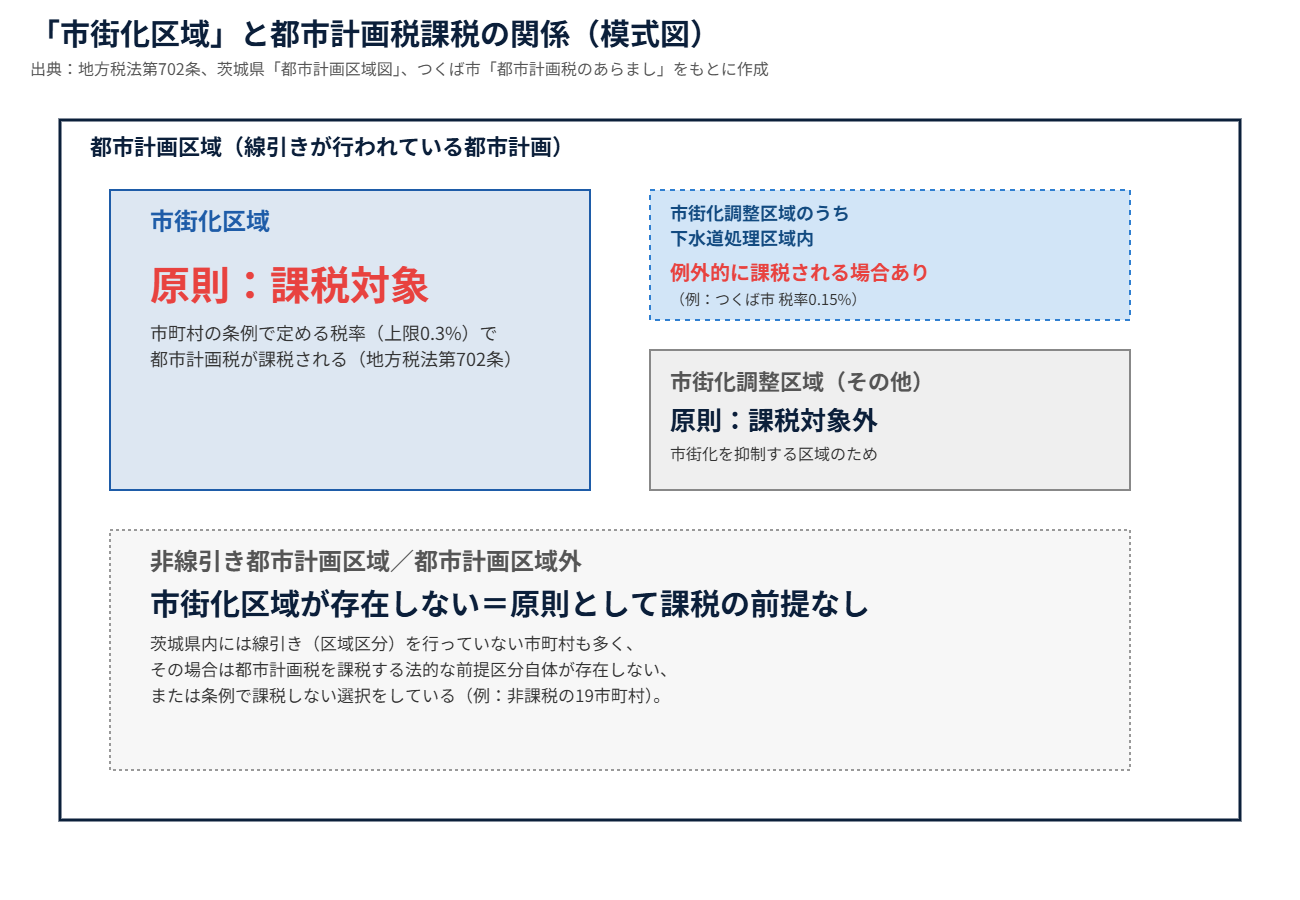 市街化区域と都市計画税課税の関係を示す模式図