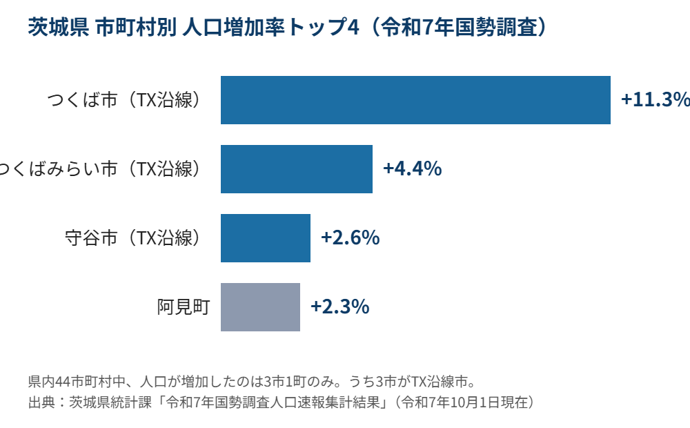 茨城県 市町村別人口増加率トップ4 つくば市守谷市つくばみらい市