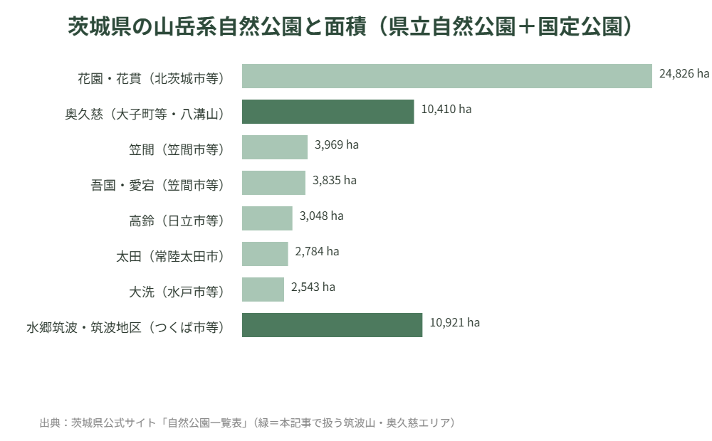 茨城県の山岳系自然公園と面積比較グラフ