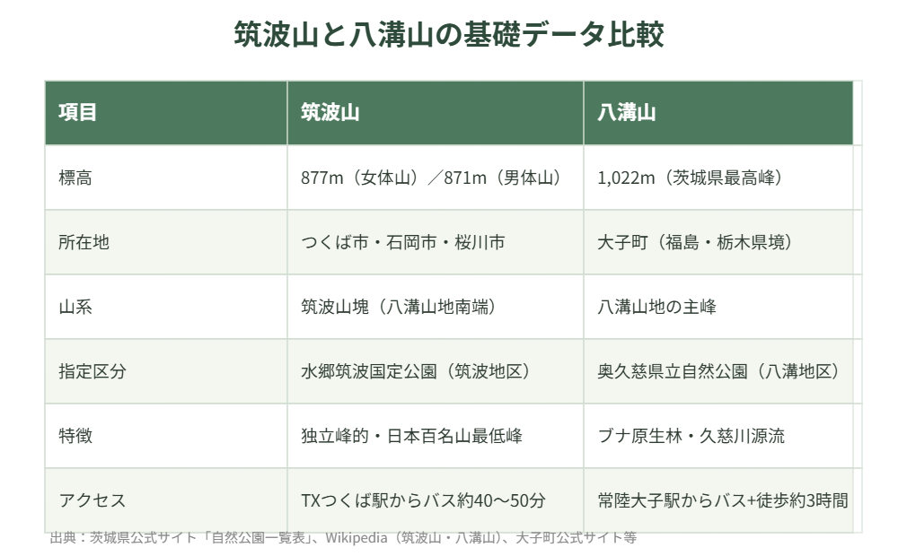 筑波山と八溝山の基礎データ比較表