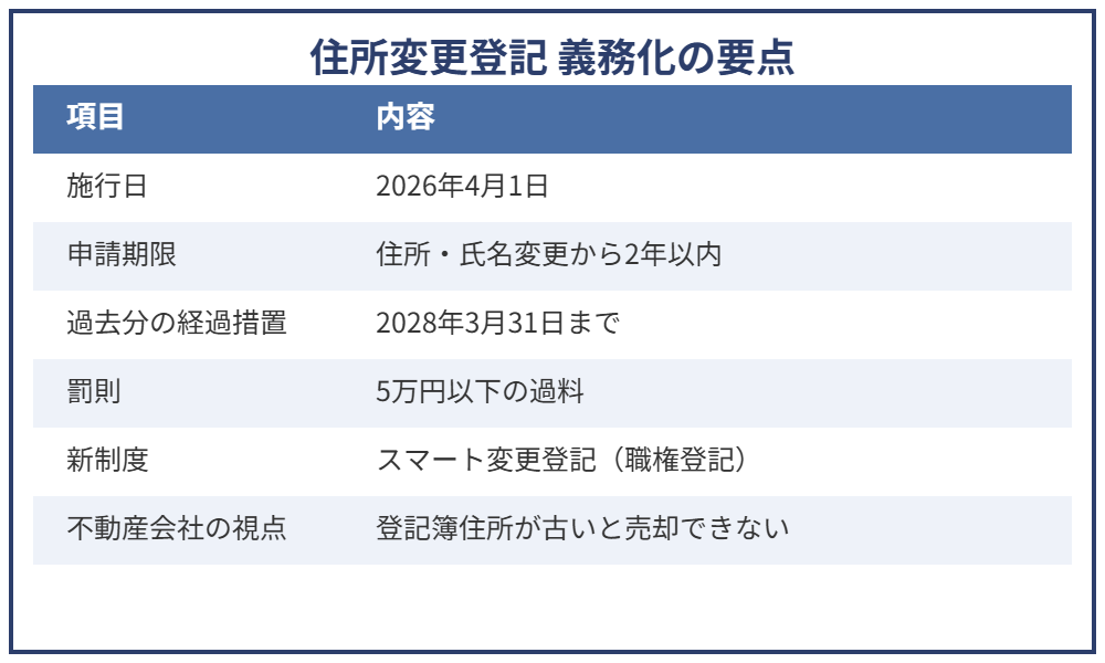 住所変更登記義務化の要点表|ハウスドゥ 茨城県