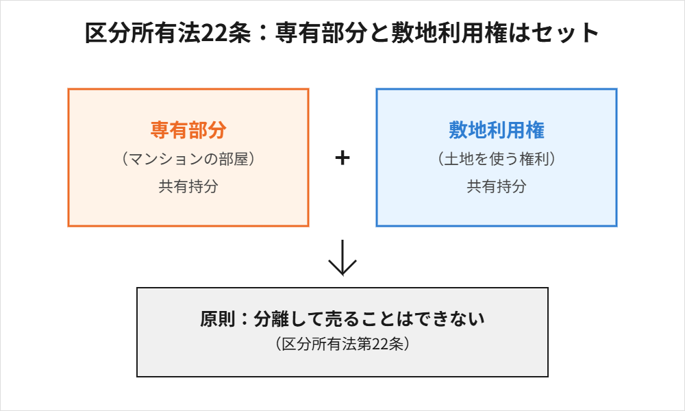 マンション 専有部分と敷地利用権 分離処分禁止の図解|ハウスドゥ 茨城県