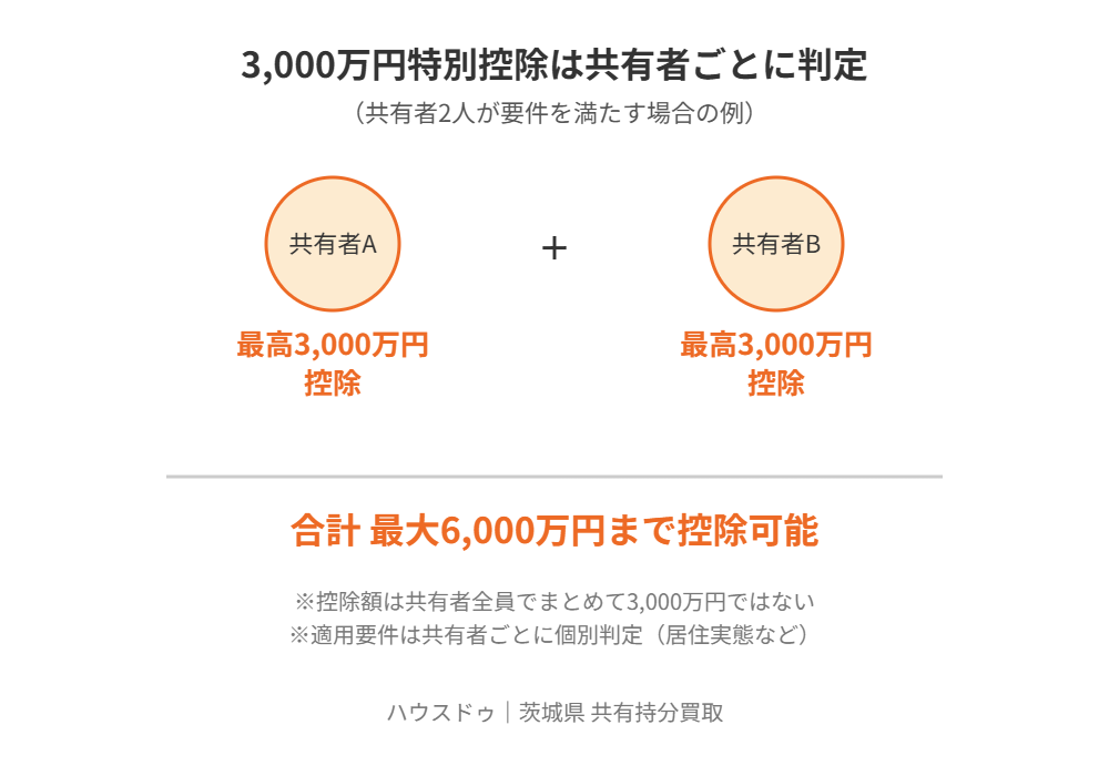 共有持分3000万円特別控除は共有者ごとに判定|茨城県 ハウスドゥ