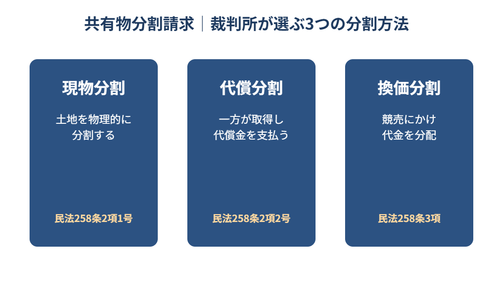 共有物分割請求の3つの方法|ハウスドゥ茨城県