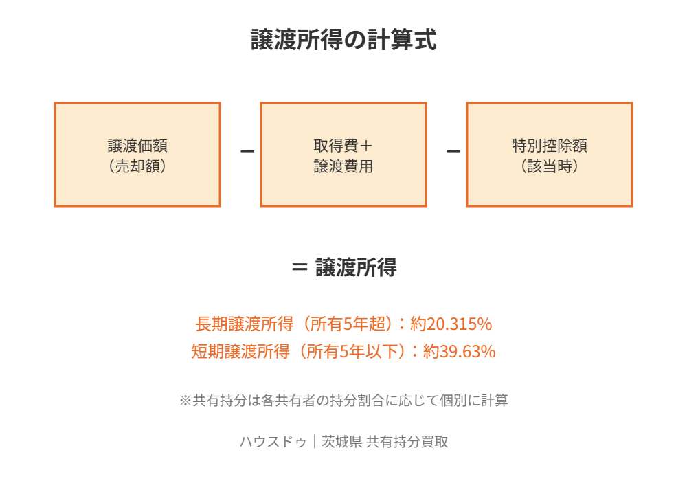 共有持分売却の譲渡所得計算式|茨城県 ハウスドゥ