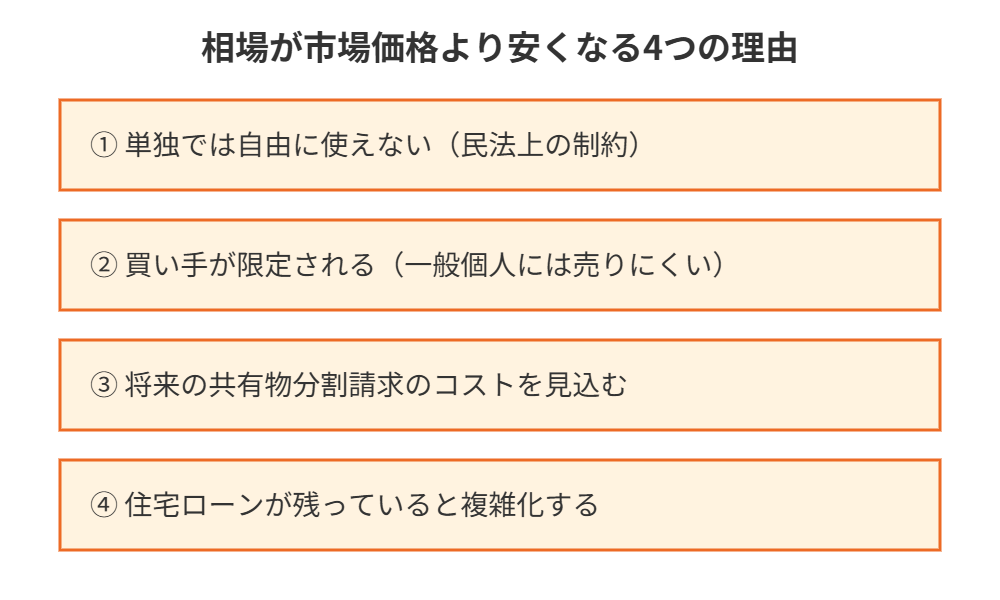 共有持分の相場が安くなる理由|茨城県ハウスドゥ