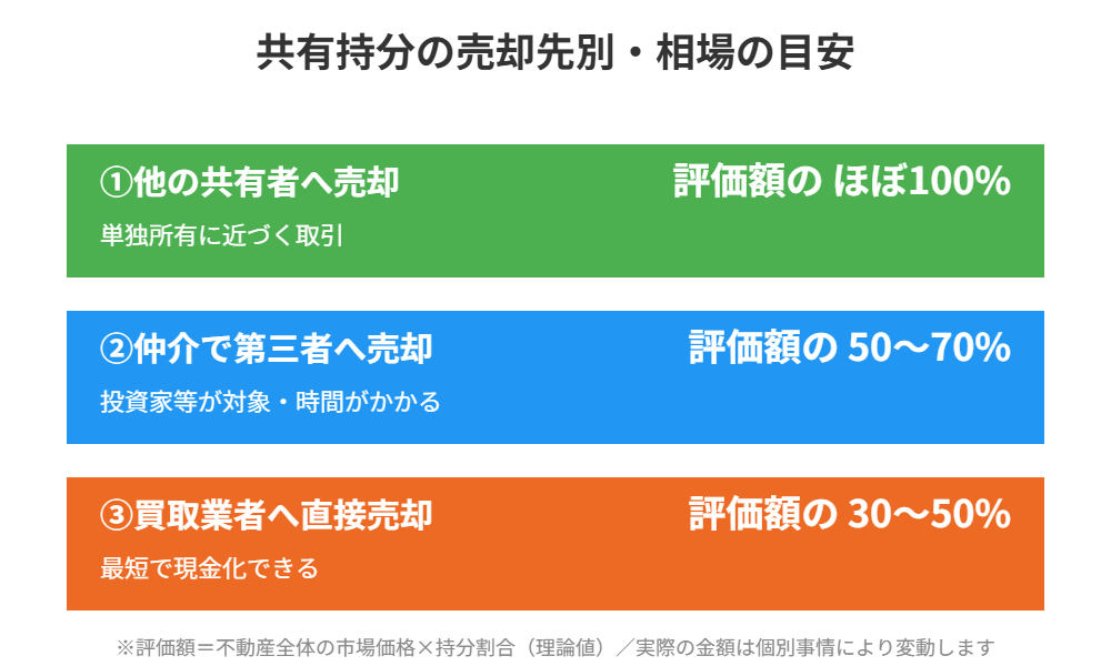 共有持分の売却先別相場比較|茨城県ハウスドゥ