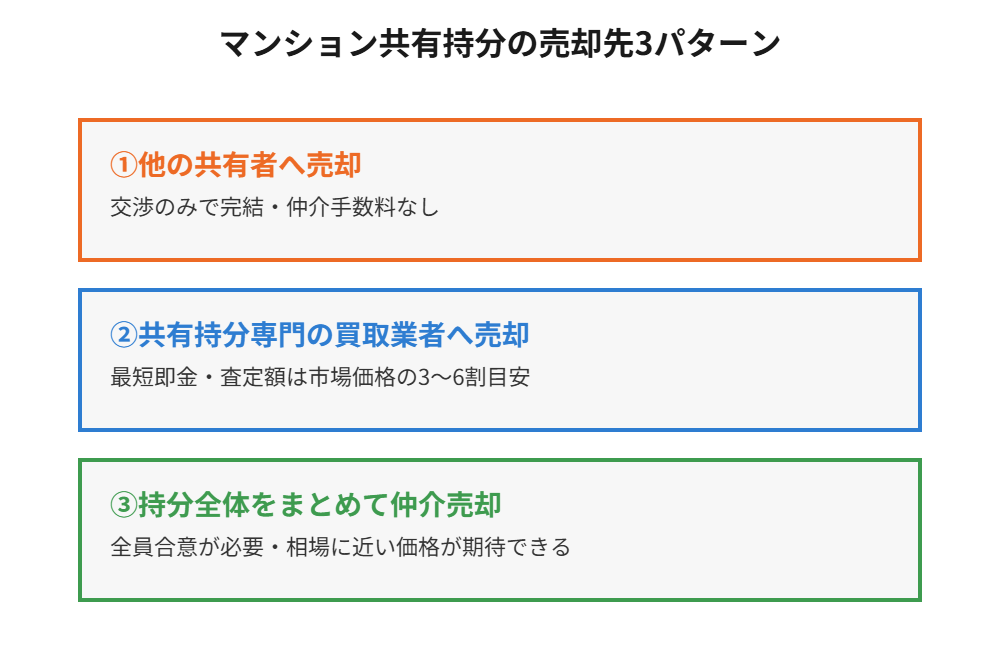 マンション共有持分の売却先3パターン比較図|ハウスドゥ 茨城県