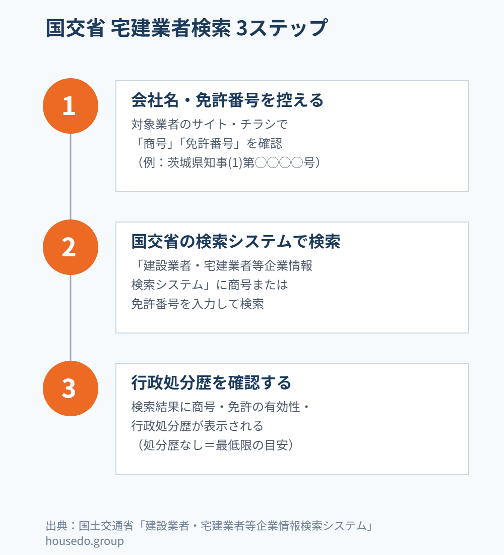 宅建業者 調べ方 国交省検索3ステップ housedo.group