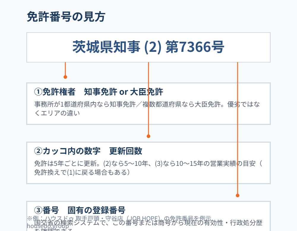 宅建業者 調べ方 免許番号の見方 housedo.group