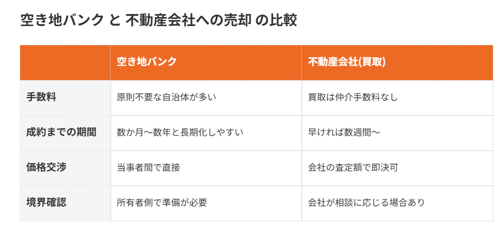 空き地バンクと不動産会社への売却の比較|ハウスドゥ茨城