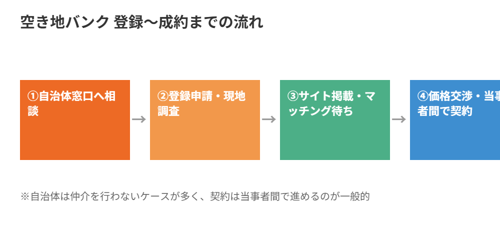 空き地バンク登録から成約までの流れ|ハウスドゥ茨城