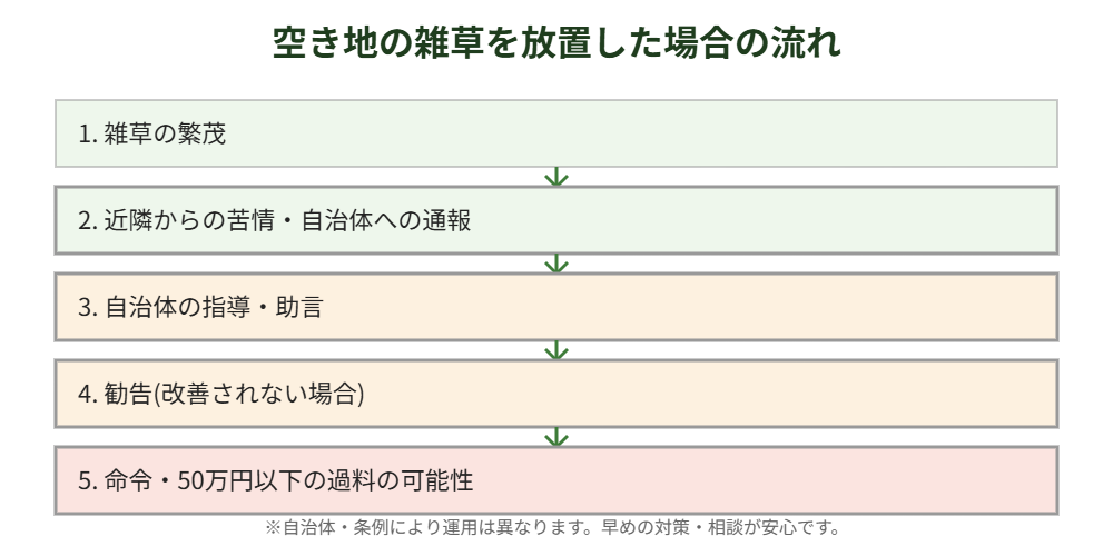 空き地の雑草放置から自治体対応までの流れ|ハウスドゥ茨城グループ