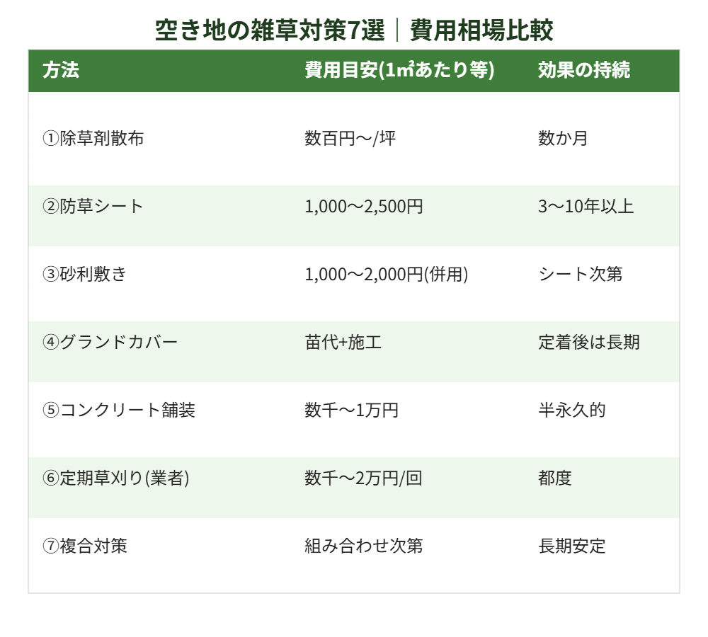 空き地の雑草対策7選の費用比較表|ハウスドゥ茨城グループ