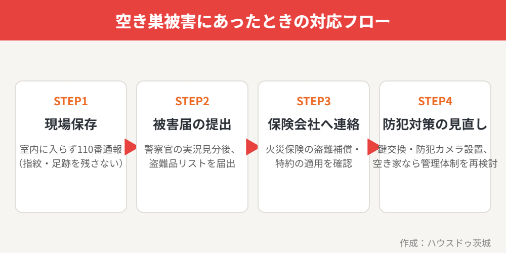 空き巣被害にあったときの対応フロー|ハウスドゥ茨城