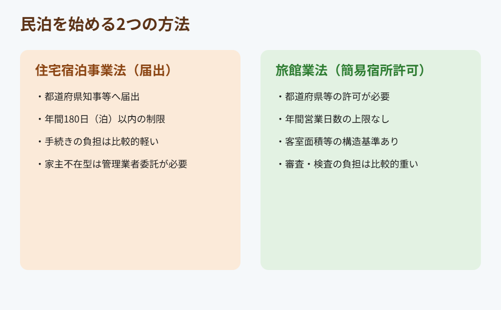 住宅宿泊事業法の届出と旅館業法の許可の違い|ハウスドゥ茨城