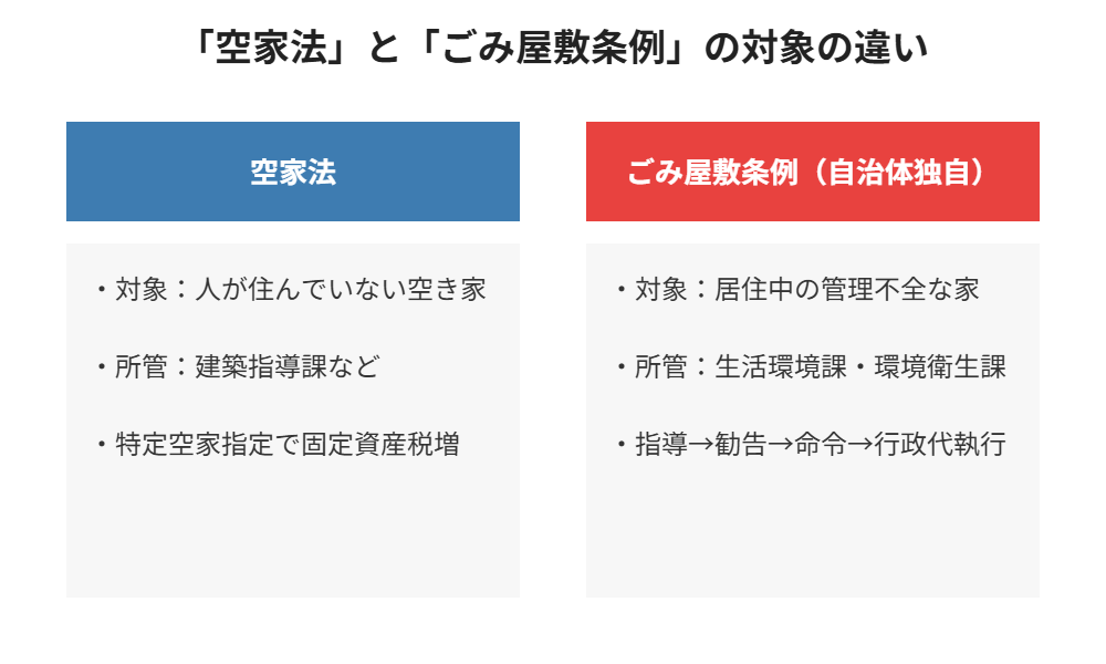 空家法とごみ屋敷条例の対象の違い｜ハウスドゥ茨城