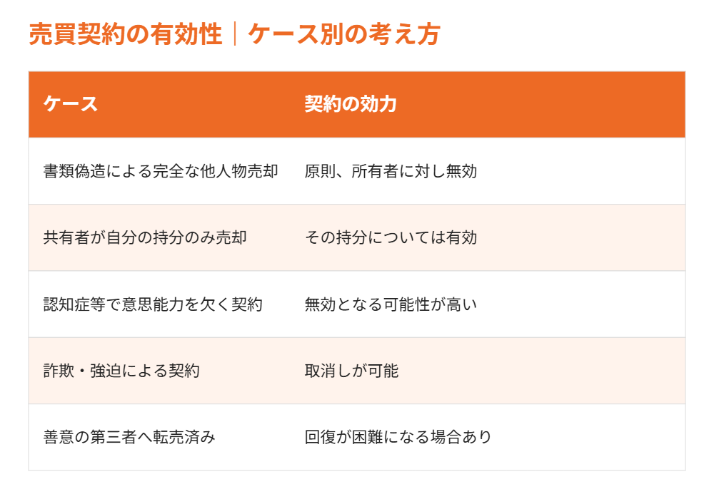 売買契約の有効性のケース別比較|ハウスドゥ茨城