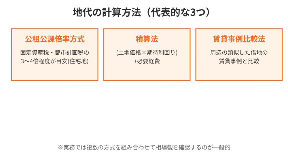 地代の計算方法3つの比較|地代とはハウスドゥ茨城