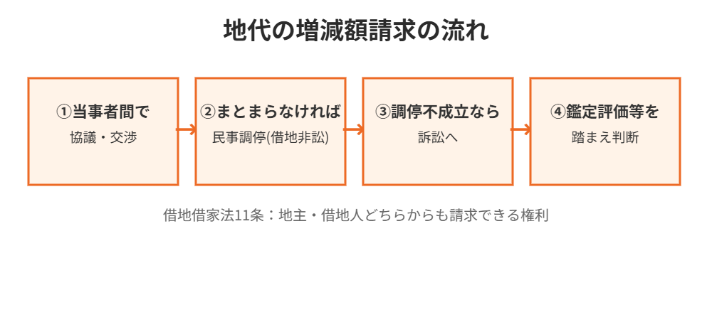 地代の増減額請求の流れ|ハウスドゥ茨城