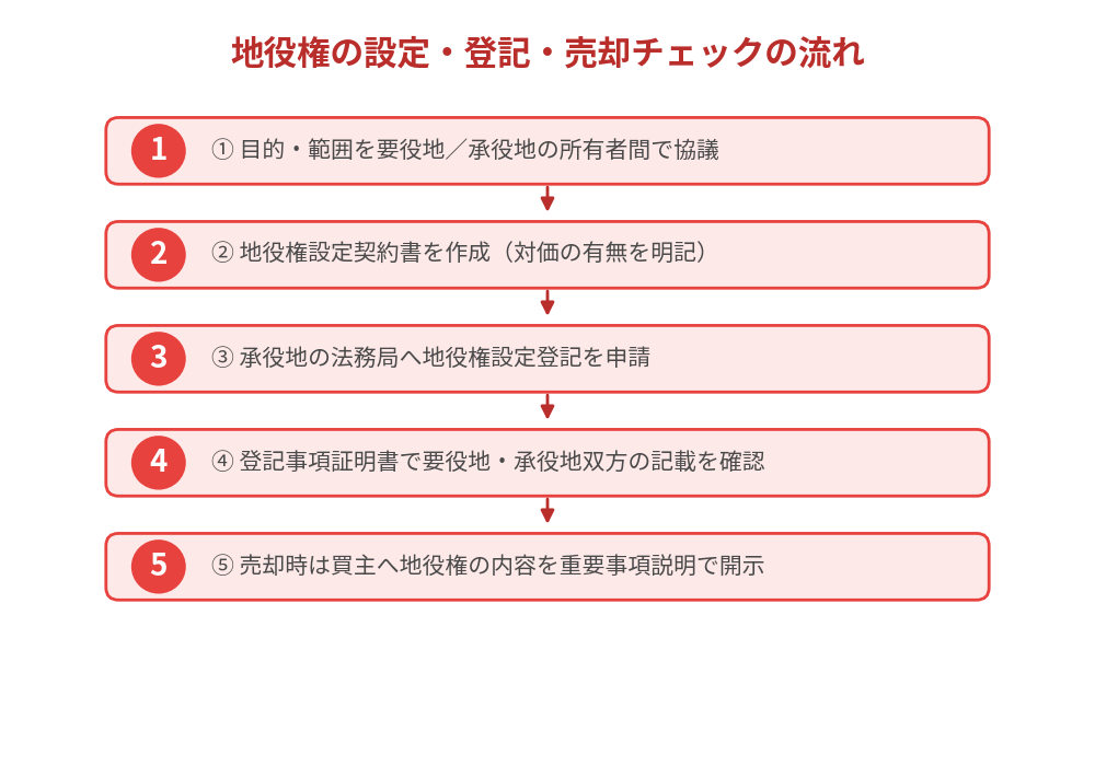 地役権の設定・登記・売却チェックの流れ|ハウスドゥ茨城県4店舗