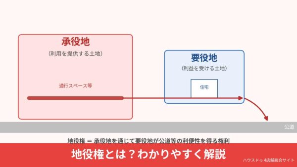地役権とは？わかりやすく解説｜要役地・承役地の意味と不動産売却時の注意点【2026年版】