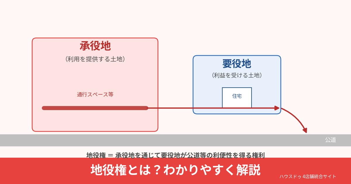 地役権とは|要役地と承役地の関係|ハウスドゥ茨城県4店舗