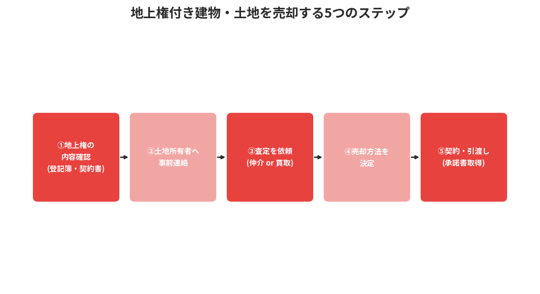地上権付き建物・土地の売却5ステップ|ハウスドゥ