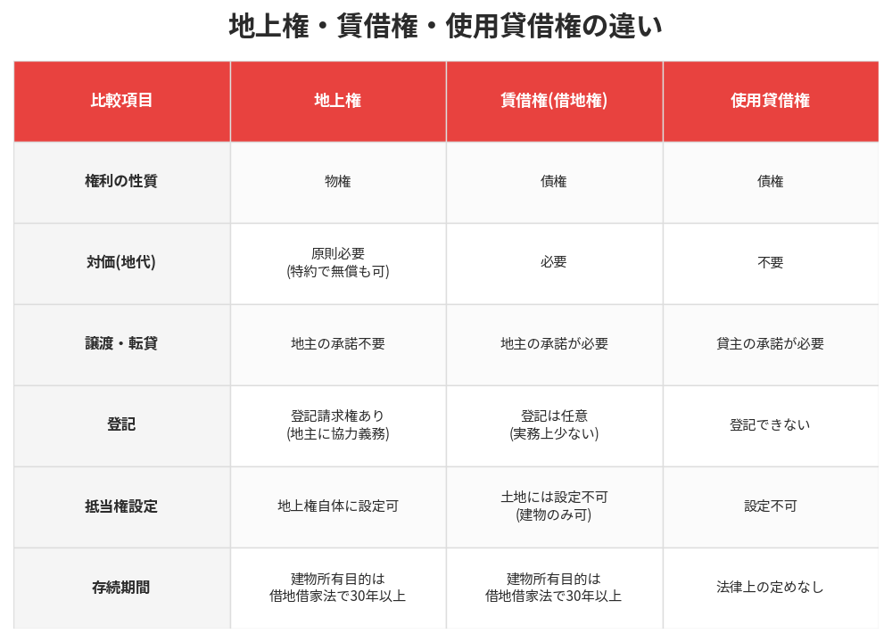 地上権・賃借権・使用貸借権の違い比較表|ハウスドゥ