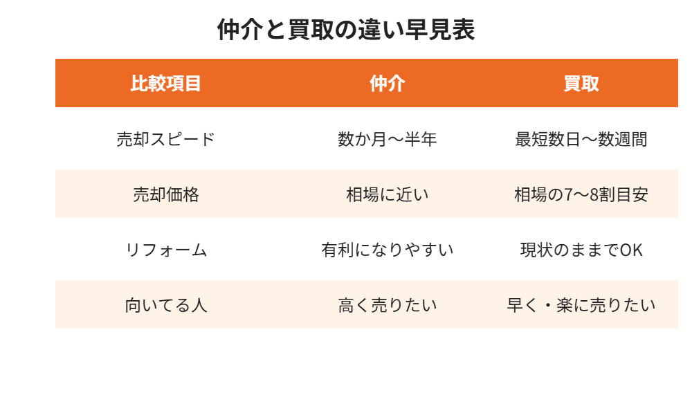 築20年の一戸建て 仲介と買取の比較表|ハウスドゥ茨城