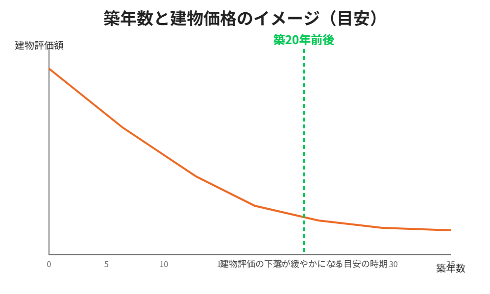 築20年の一戸建て 建物評価額の下落イメージ図|ハウスドゥ茨城