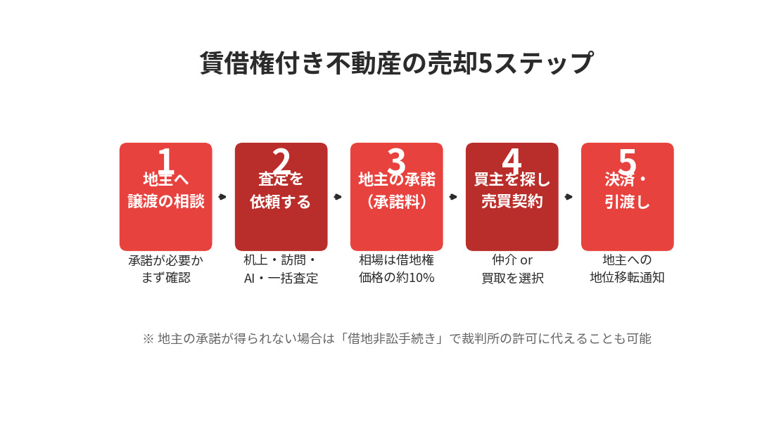 賃借権付き不動産の売却5ステップ|ハウスドゥ茨城グループ