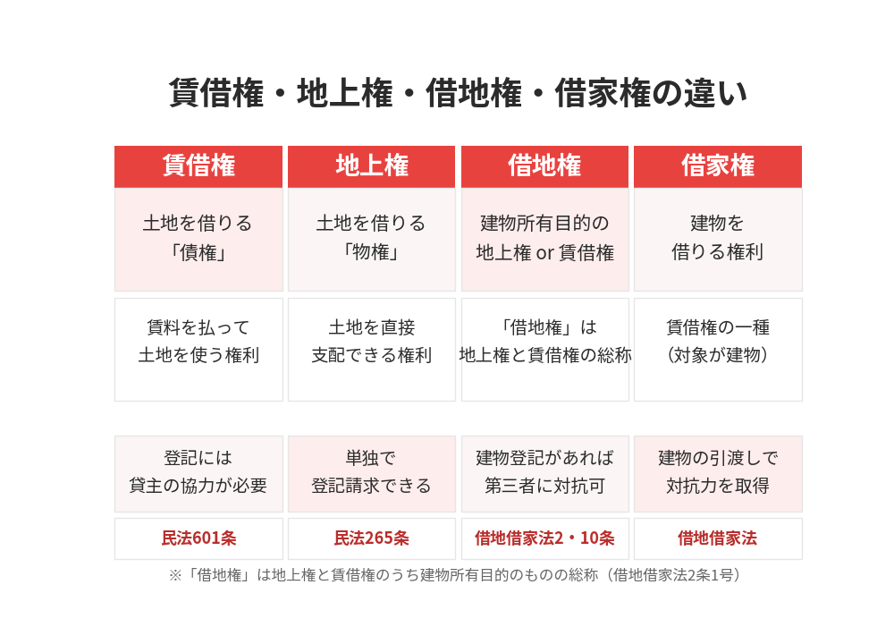 賃借権・地上権・借地権・借家権の違い比較表|ハウスドゥ茨城グループ