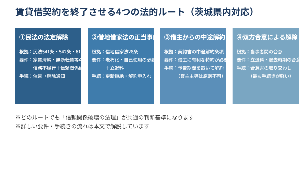 賃貸借契約の解除 4つの法的ルート比較 民法 借地借家法 ハウスドゥ茨城