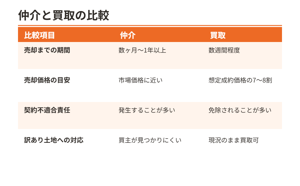 土地売却における仲介と買取の比較表|ハウスドゥ茨城