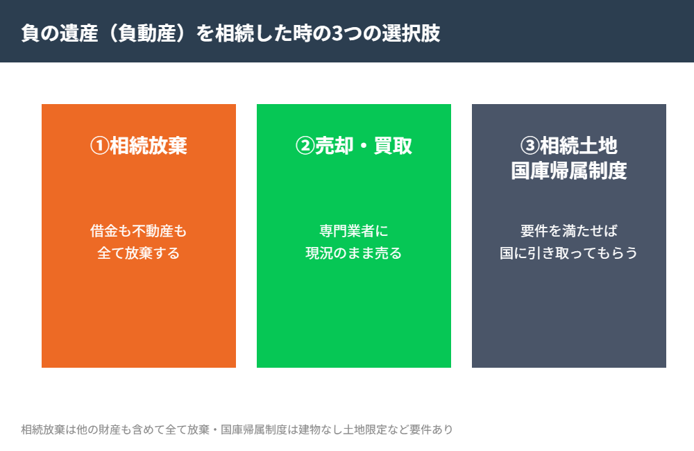 負の遺産を相続した時の3つの選択肢|ハウスドゥ茨城