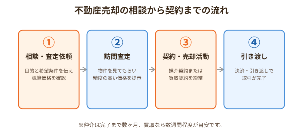 不動産売却の相談から契約までの流れの図解