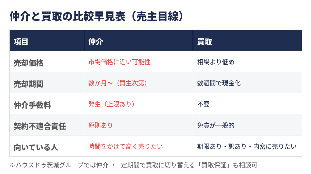 不動産仲介と買取の比較早見表｜価格・期間・手数料・向いている人（ハウスドゥ茨城グループ）
