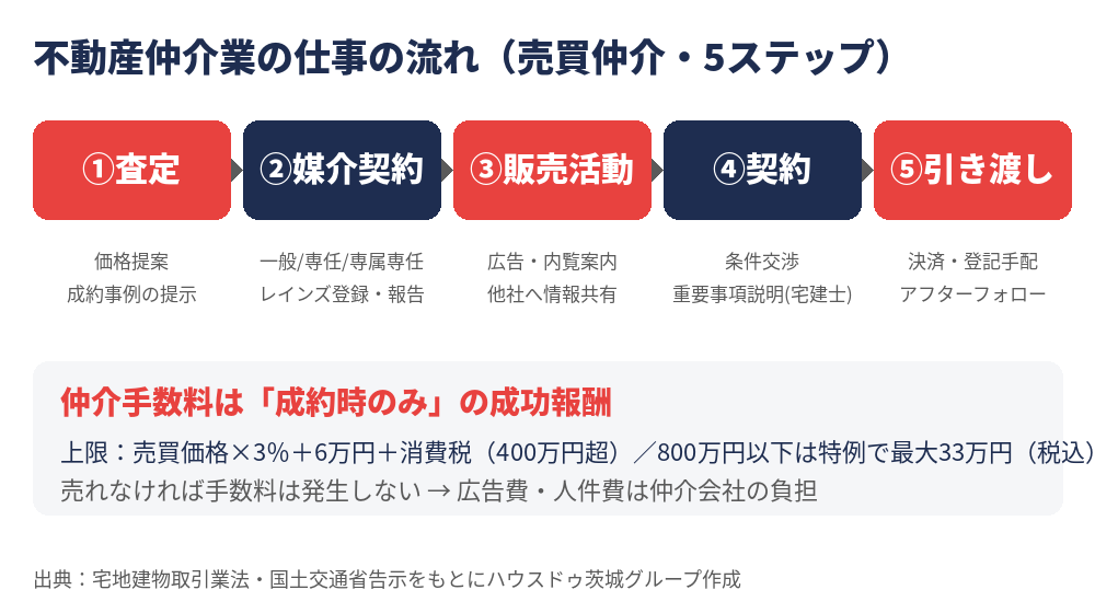 不動産仲介業の仕事の流れ｜査定から媒介契約・販売活動・契約・引き渡しまでの5ステップ図解（ハウスドゥ茨城グループ）