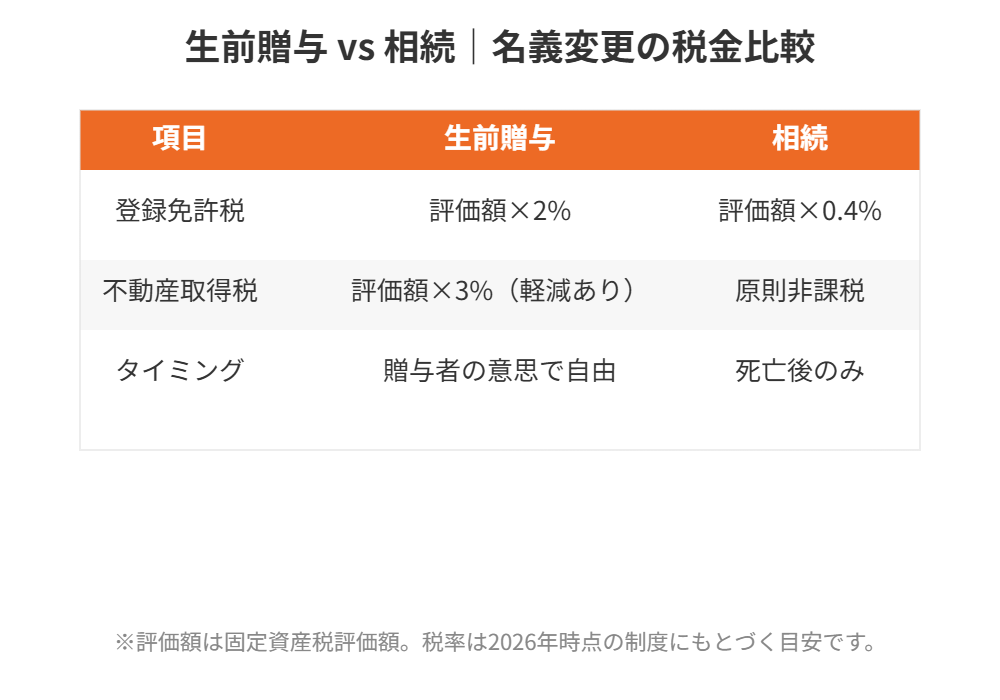 生前贈与と相続の税金比較表|ハウスドゥ茨城
